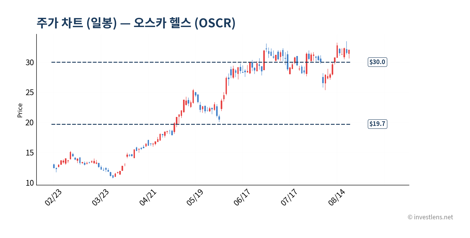 OSCR 일봉 주가 차트 — investlens.net