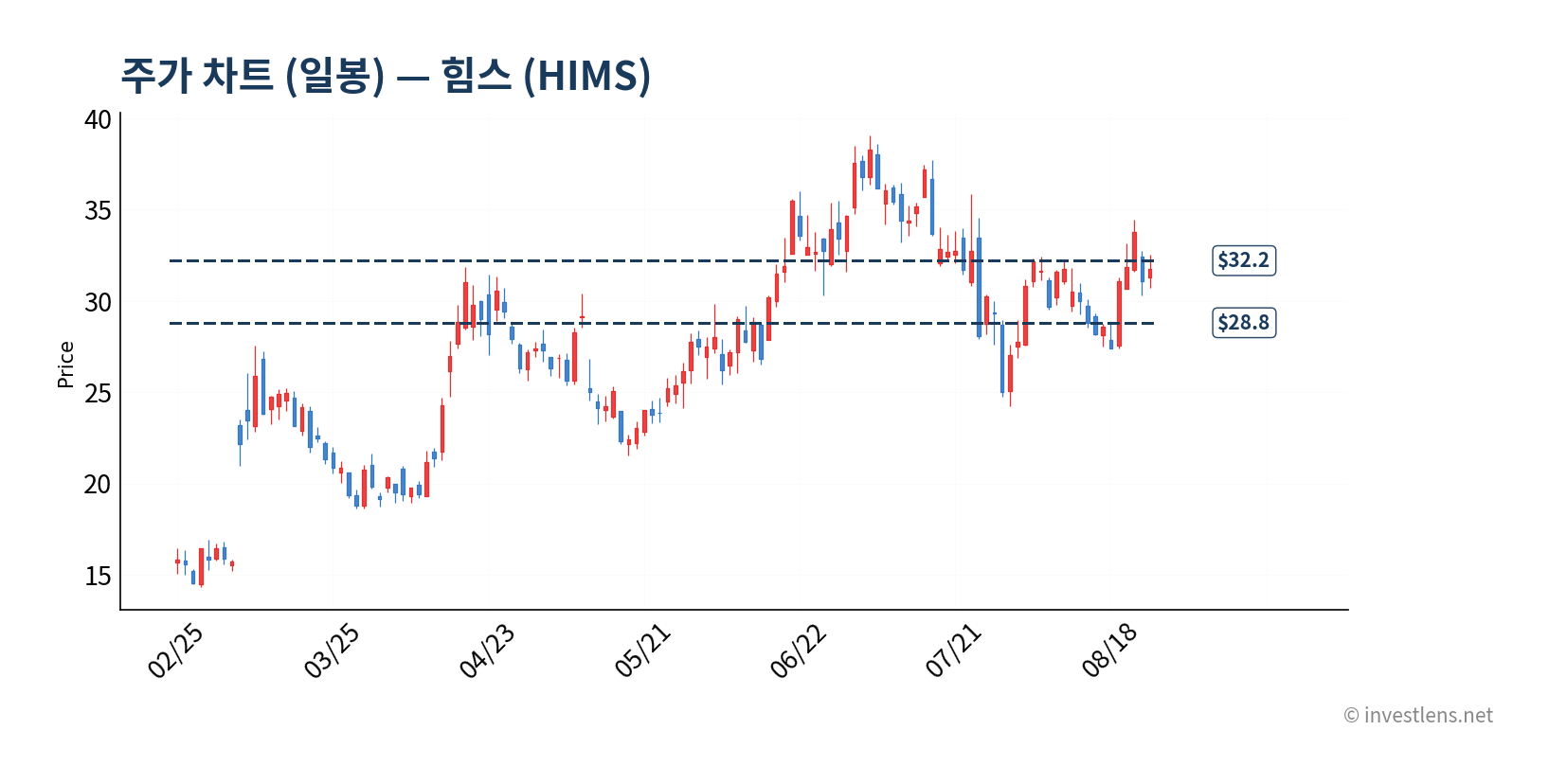 HIMS 일봉 주가 차트 — investlens.net