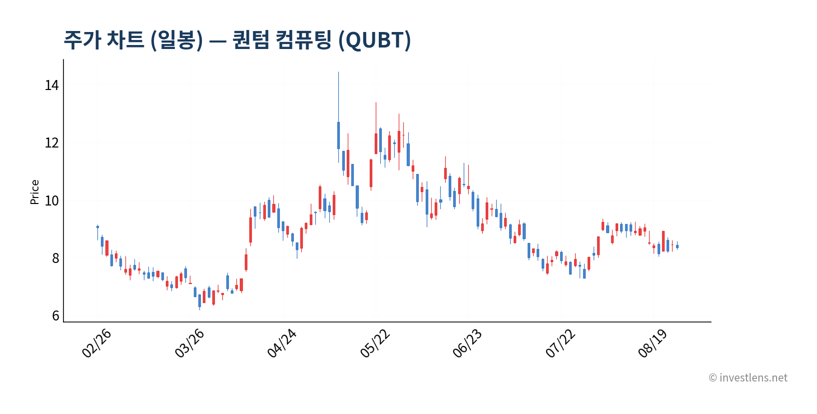 QUBT 일봉 주가 차트 — investlens.net