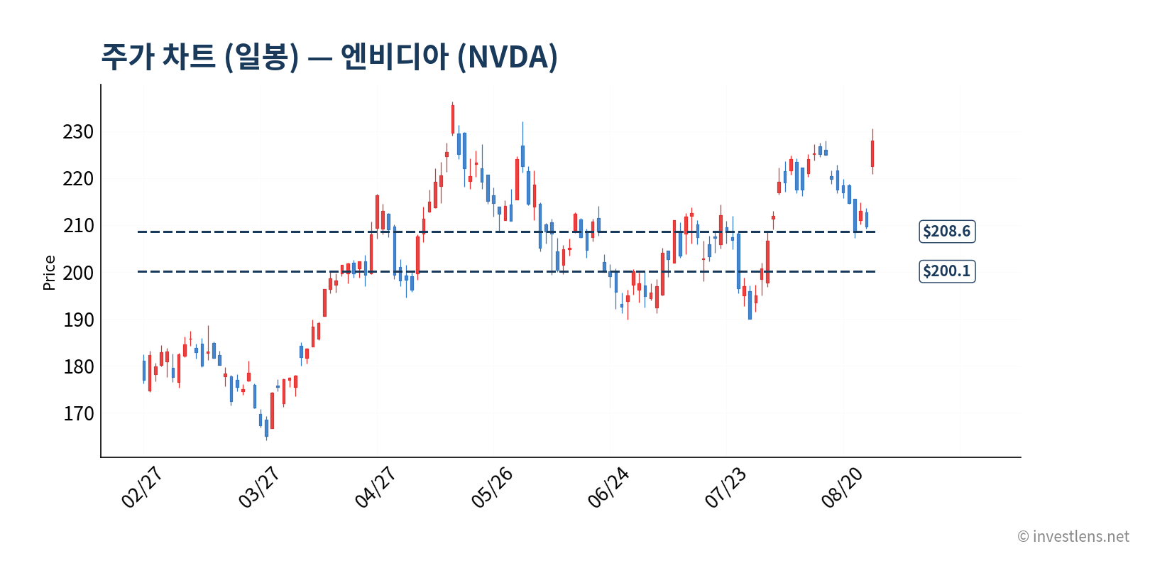 NVDA 일봉 주가 차트 — investlens.net