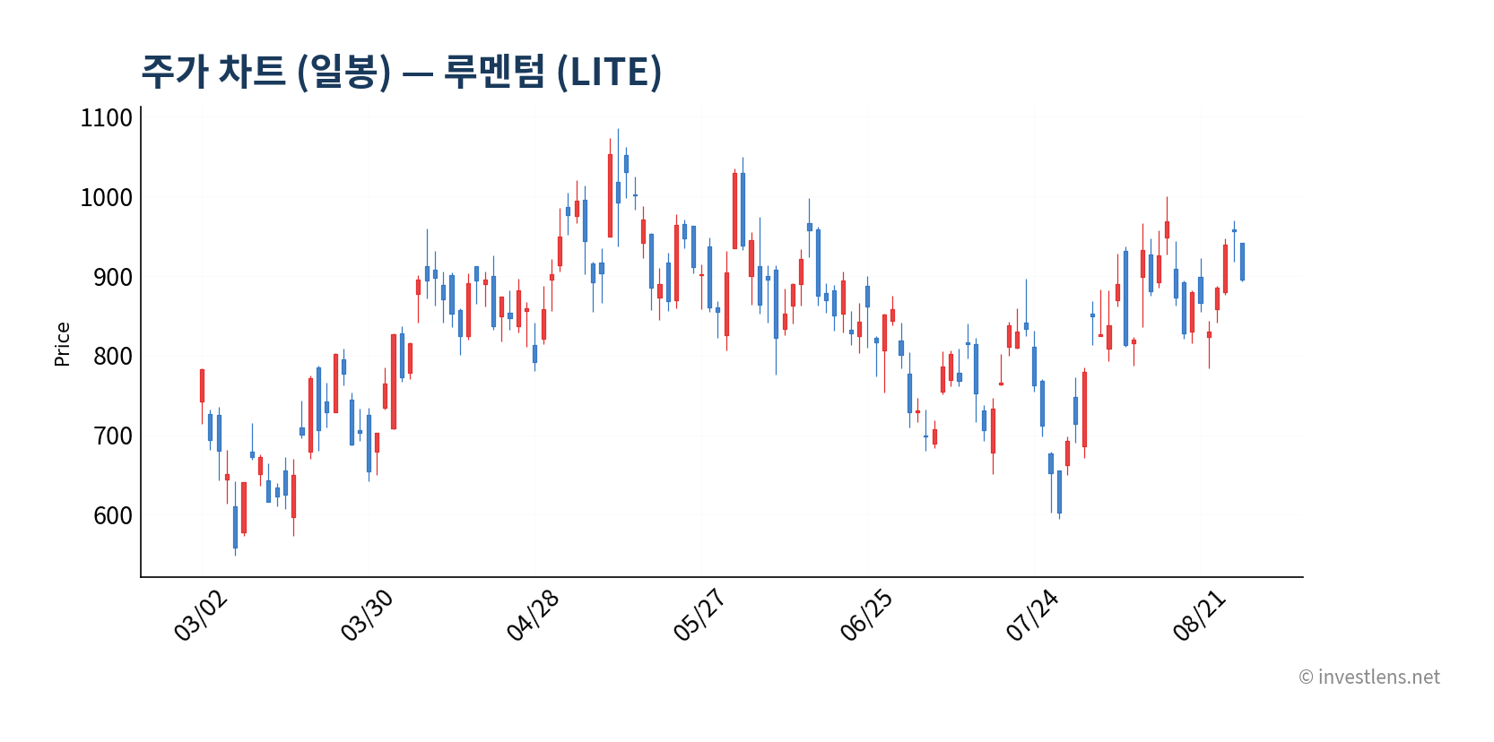 LITE 일봉 주가 차트 — investlens.net