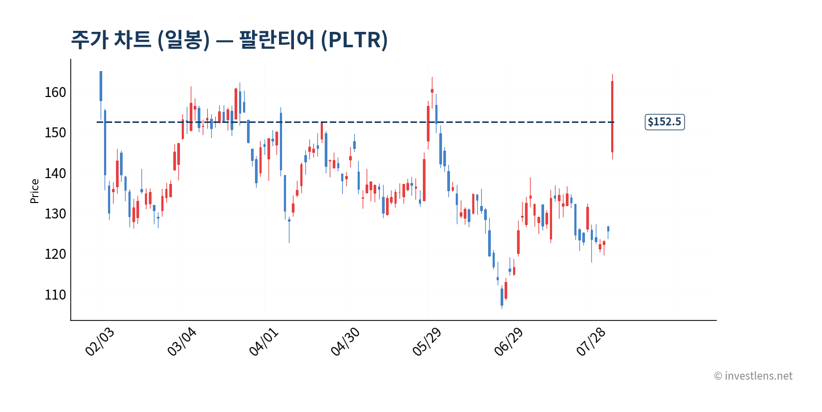 PLTR 일봉 주가 차트 — investlens.net