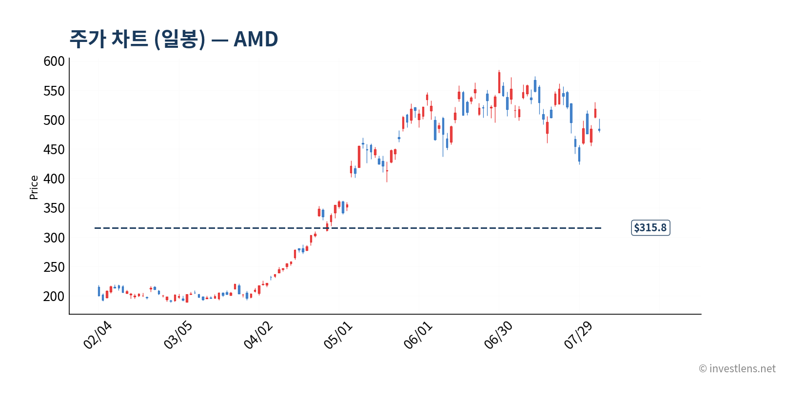 AMD 일봉 주가 차트 — investlens.net