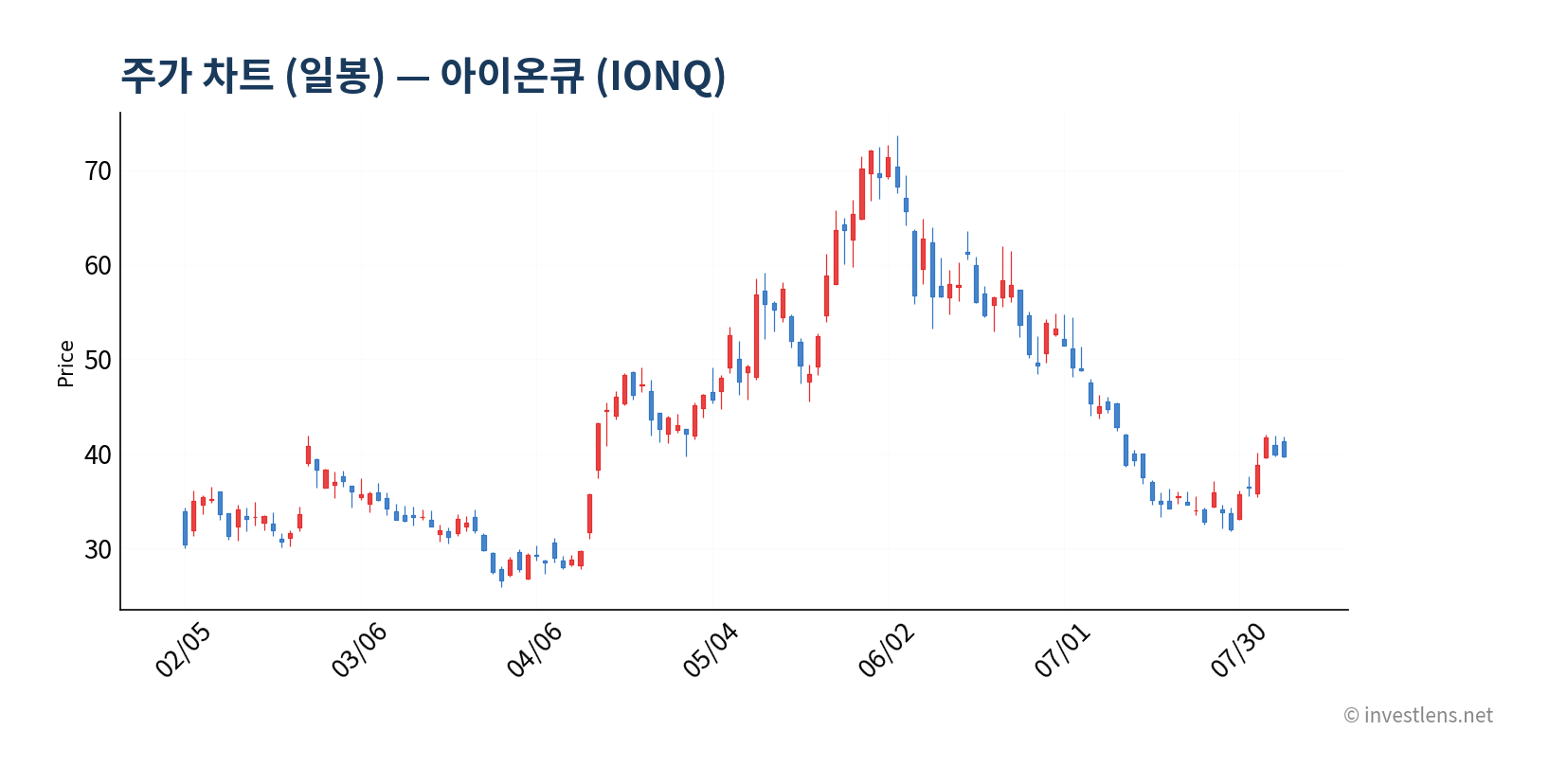 IONQ 일봉 주가 차트 — investlens.net