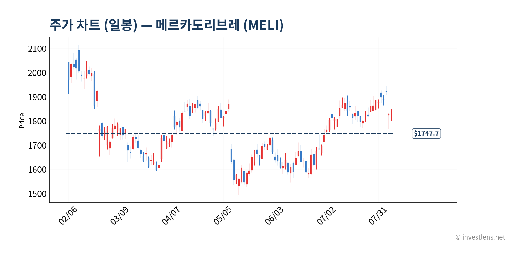 MELI 일봉 주가 차트 — investlens.net