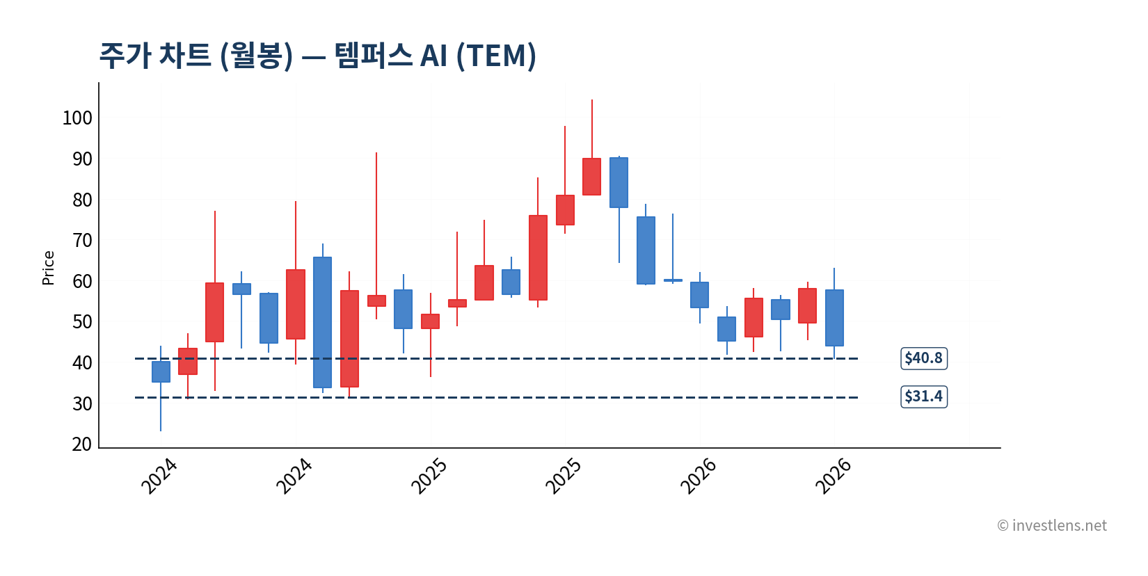 TEM 월봉 주가 차트 — investlens.net