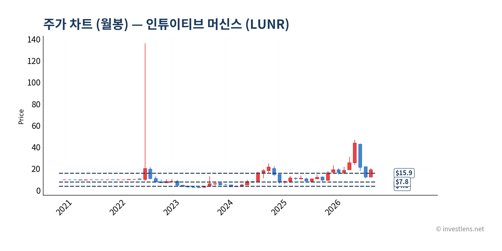 LUNR 월봉 주가 차트 — investlens.net