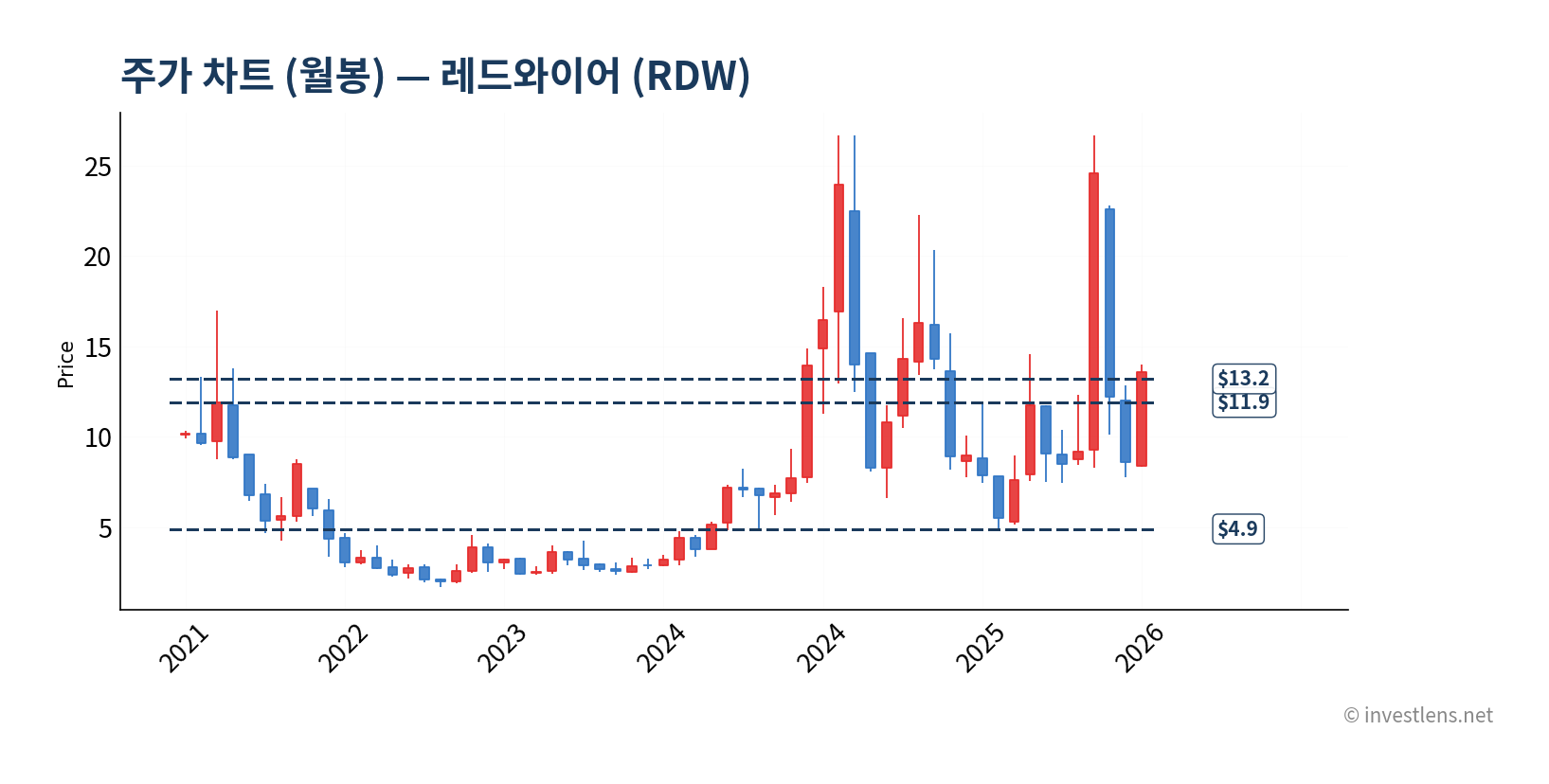RDW 월봉 주가 차트 — investlens.net