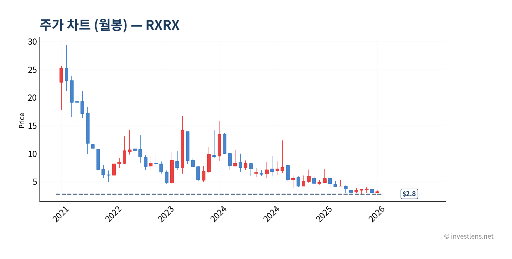 RXRX 월봉 주가 차트 — investlens.net