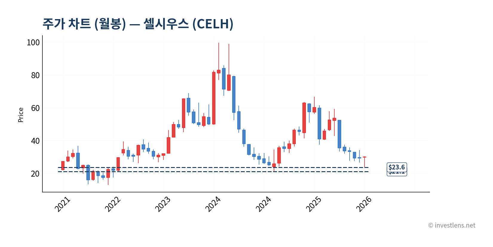 CELH 월봉 주가 차트 — investlens.net