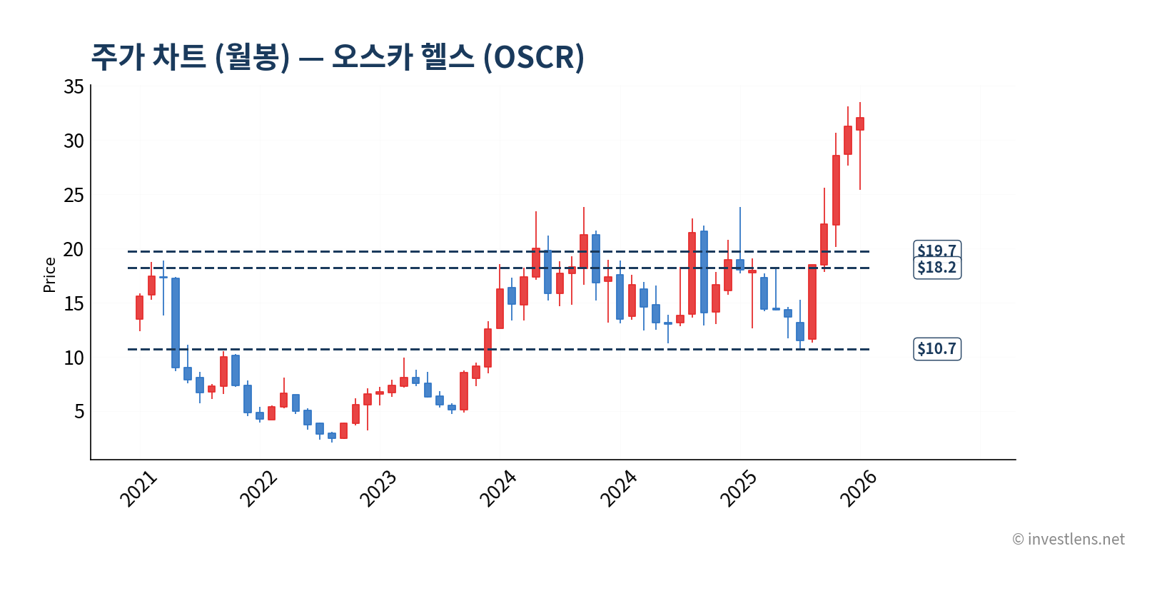 OSCR 월봉 주가 차트 — investlens.net