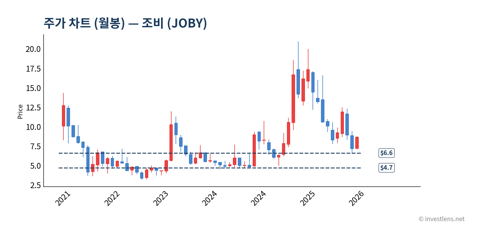 JOBY 월봉 주가 차트 — investlens.net