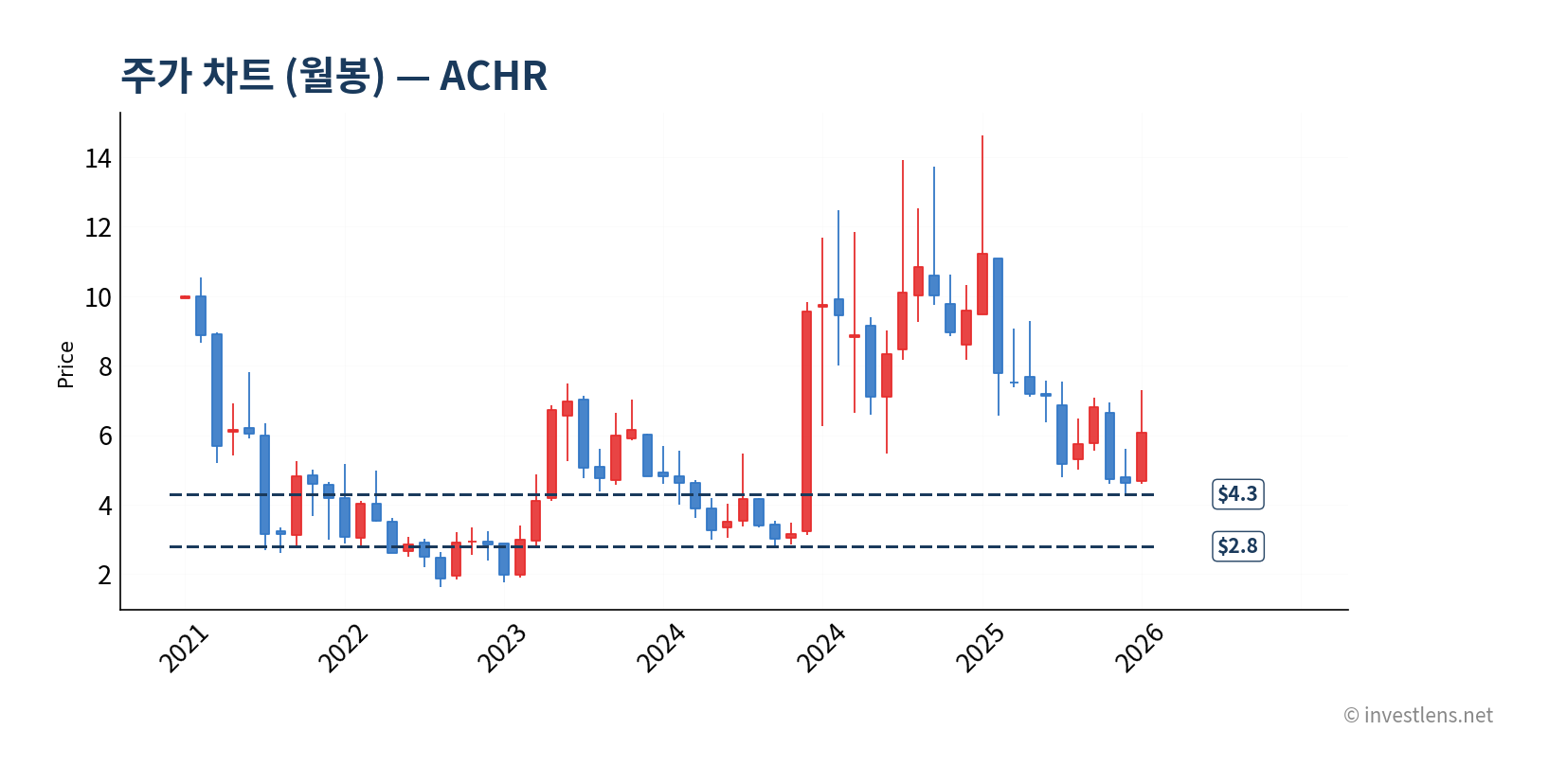 ACHR 월봉 주가 차트 — investlens.net
