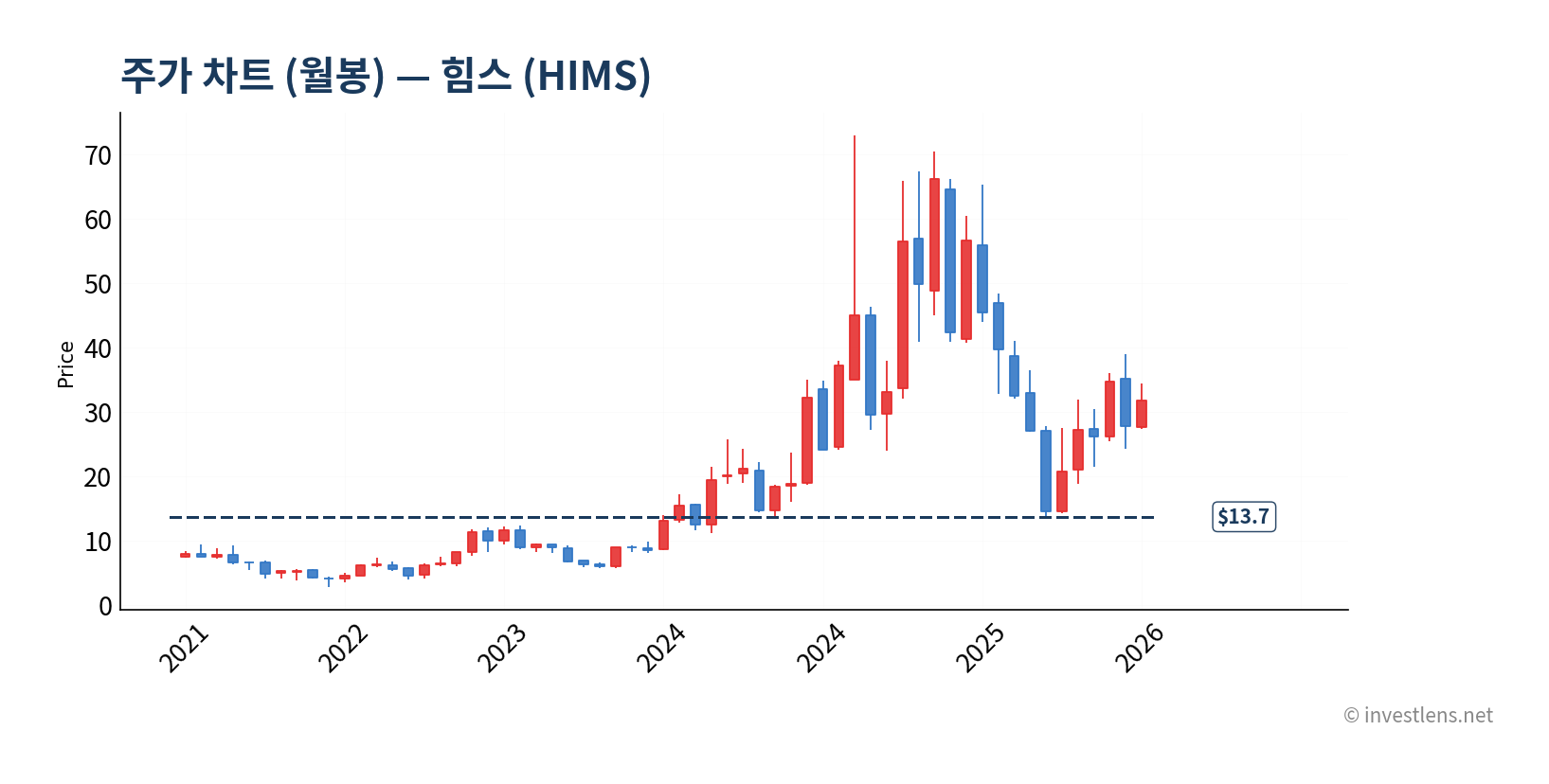 HIMS 월봉 주가 차트 — investlens.net