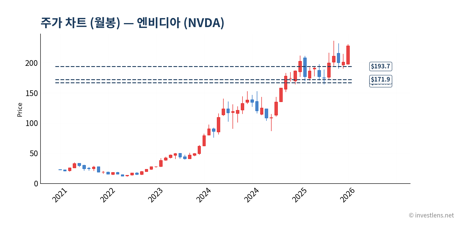 NVDA 월봉 주가 차트 — investlens.net