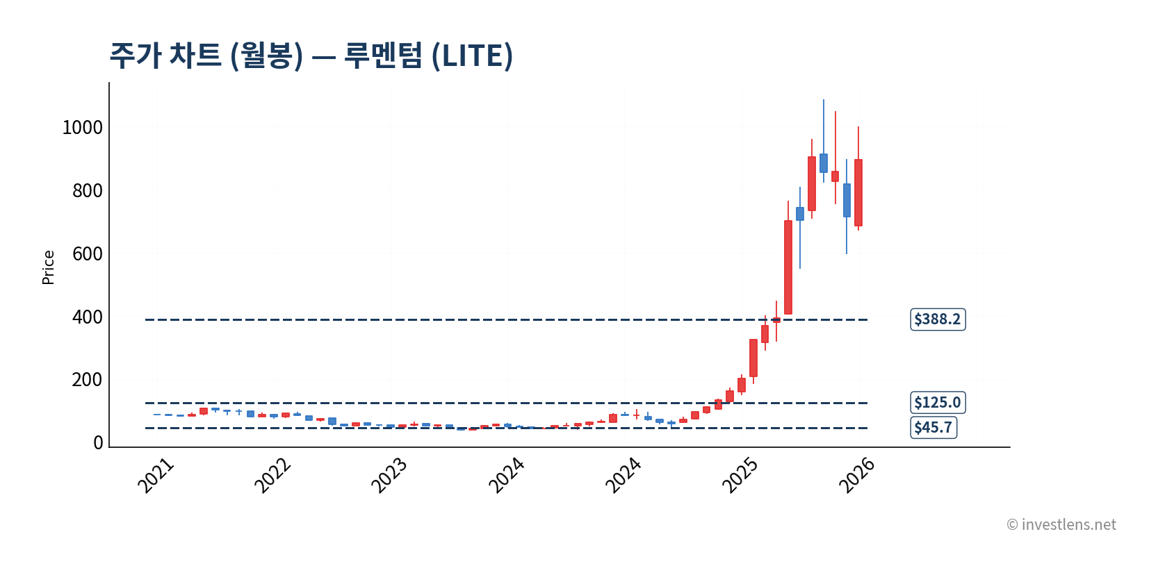 LITE 월봉 주가 차트 — investlens.net