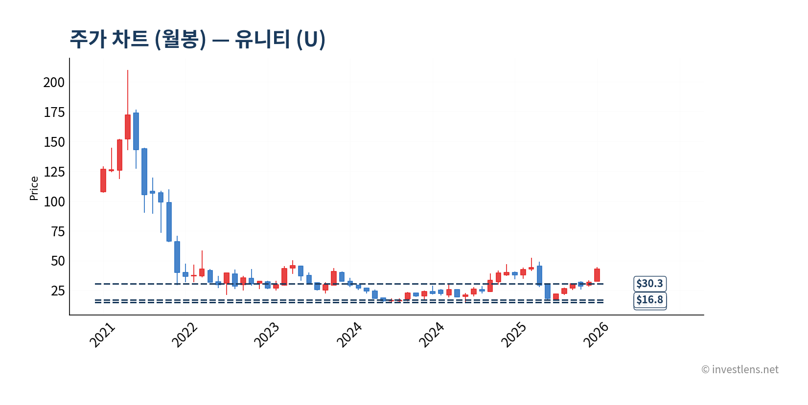 U 월봉 주가 차트 — investlens.net