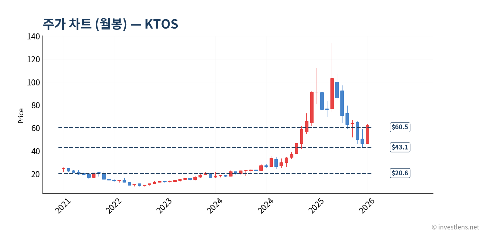 KTOS 월봉 주가 차트 — investlens.net