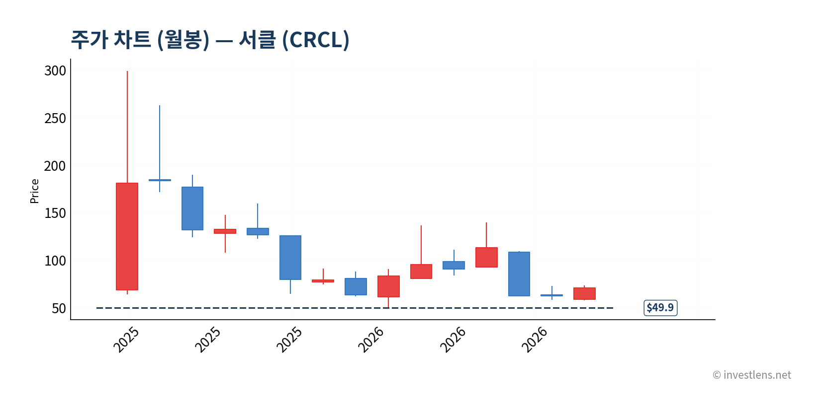 CRCL 월봉 주가 차트 — investlens.net