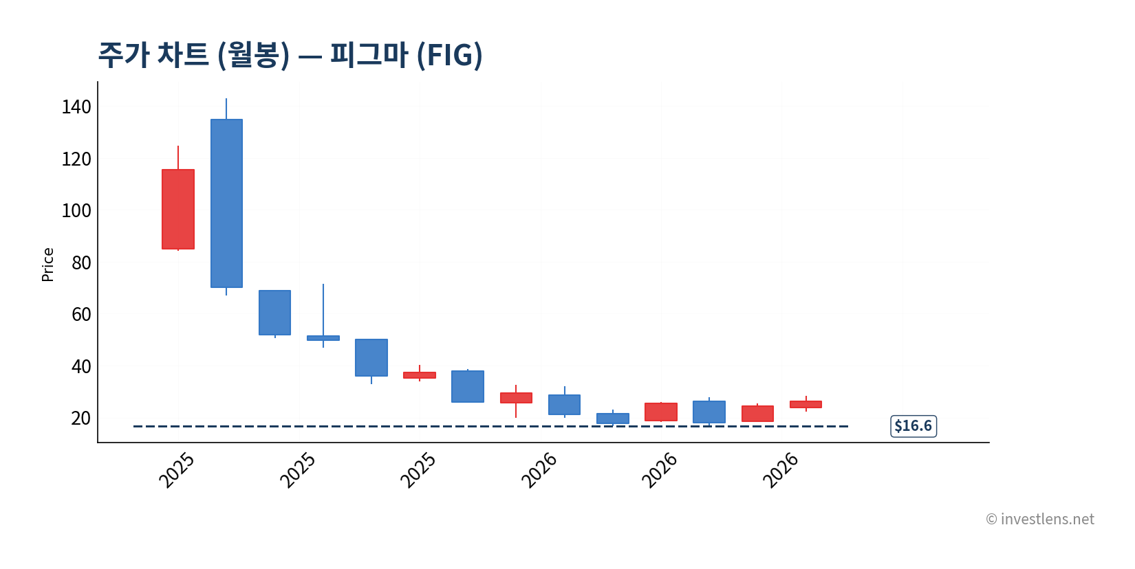 FIG 월봉 주가 차트 — investlens.net