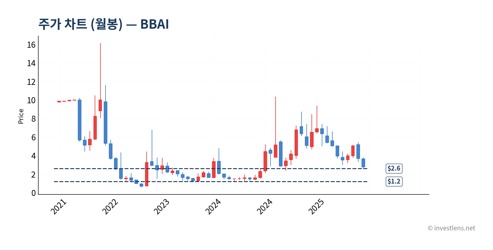BBAI 월봉 주가 차트 — investlens.net