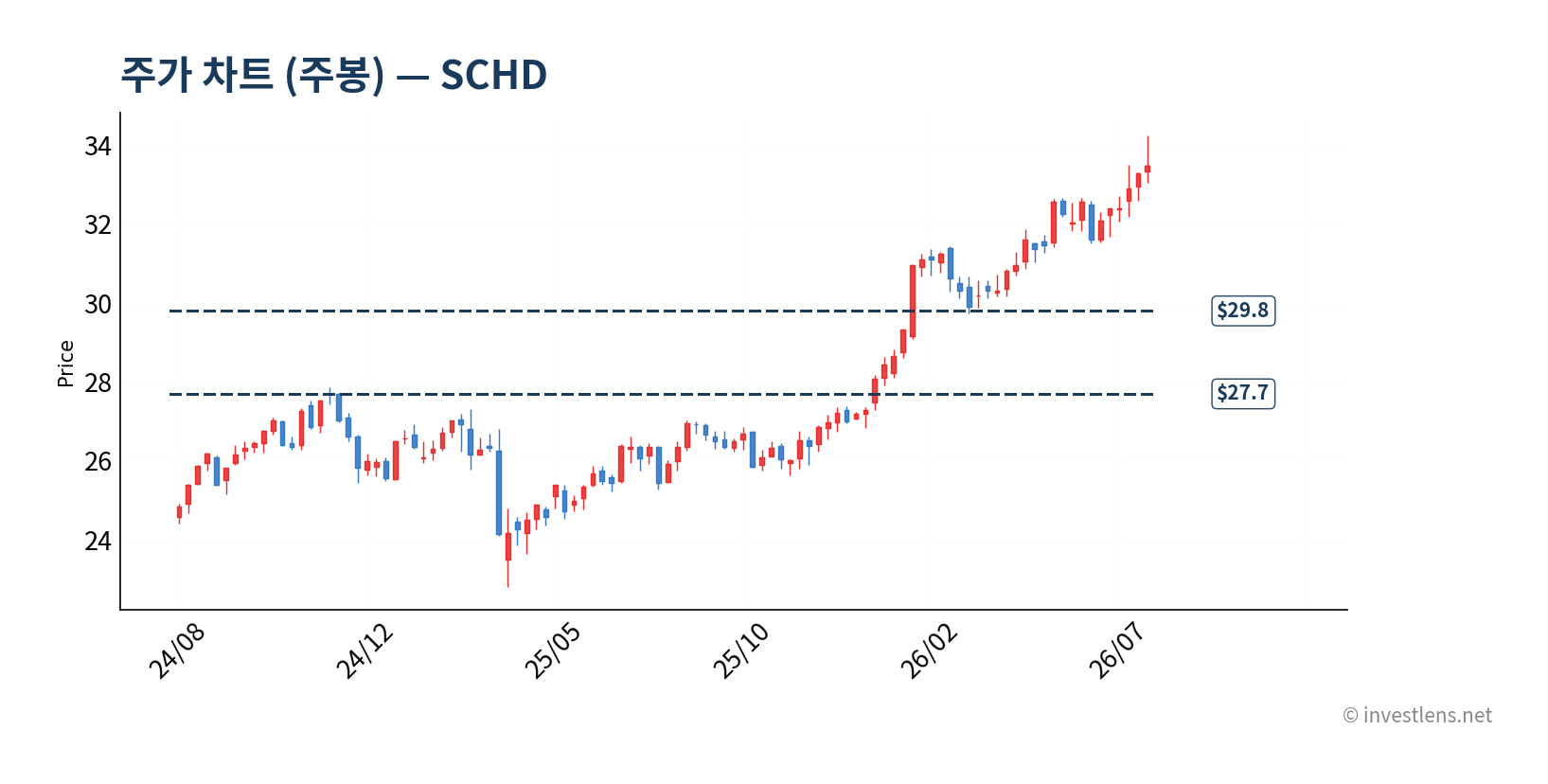 SCHD 주봉 주가 차트 — investlens.net