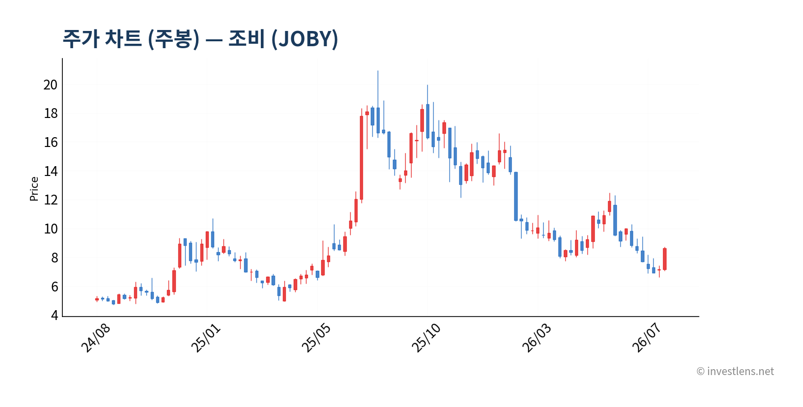 JOBY 주봉 주가 차트 — investlens.net
