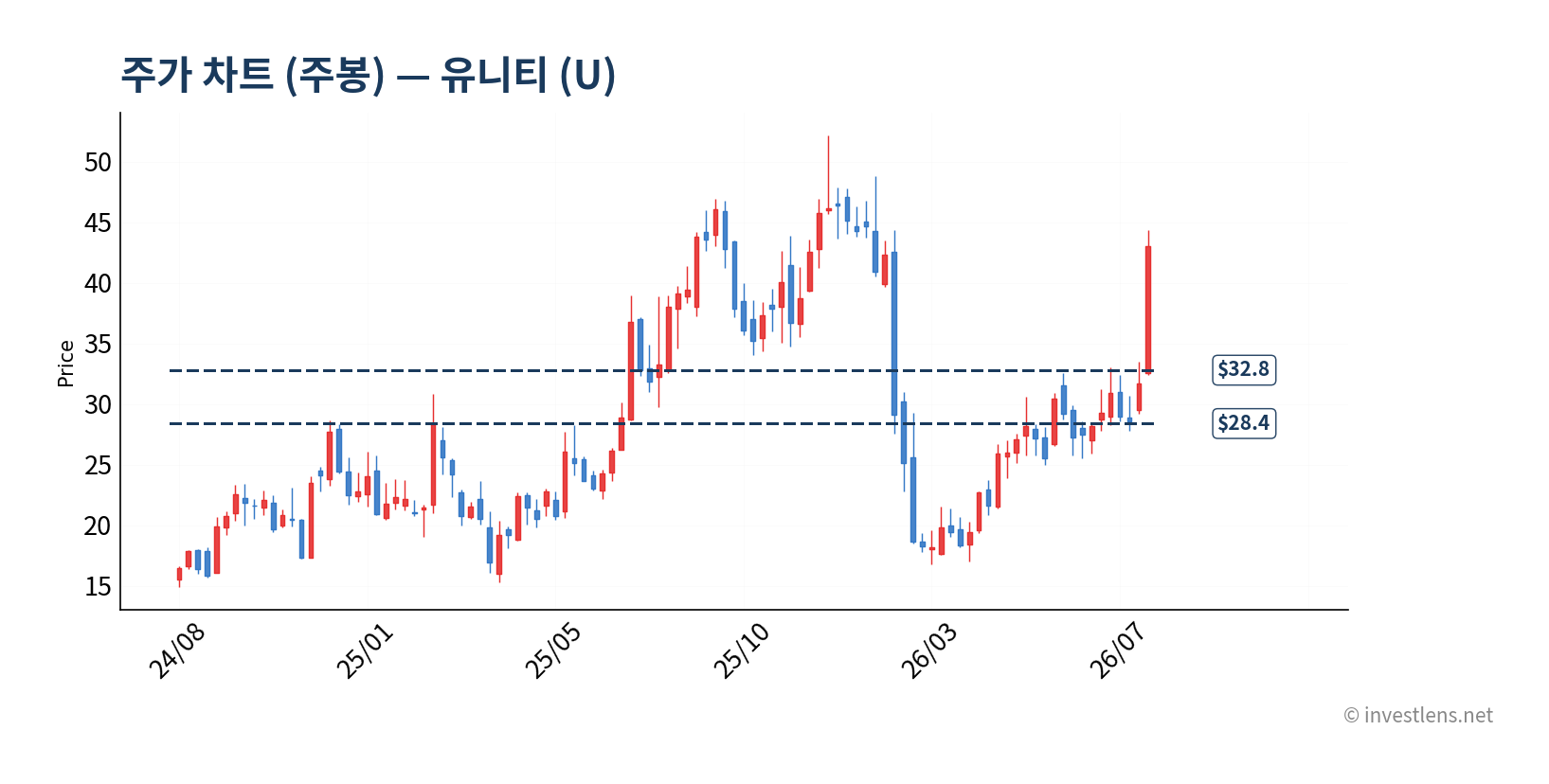 U 주봉 주가 차트 — investlens.net