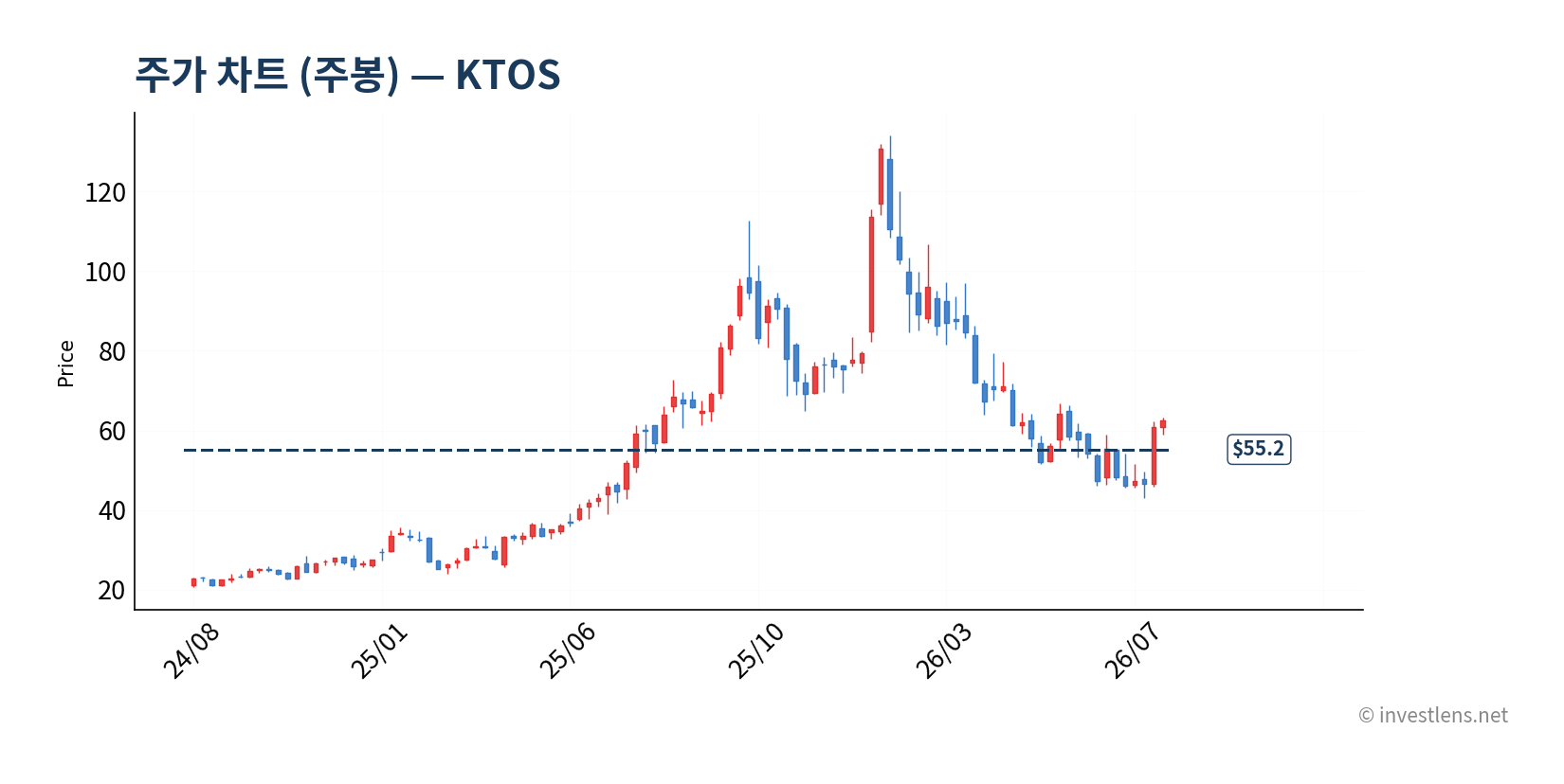 KTOS 주봉 주가 차트 — investlens.net