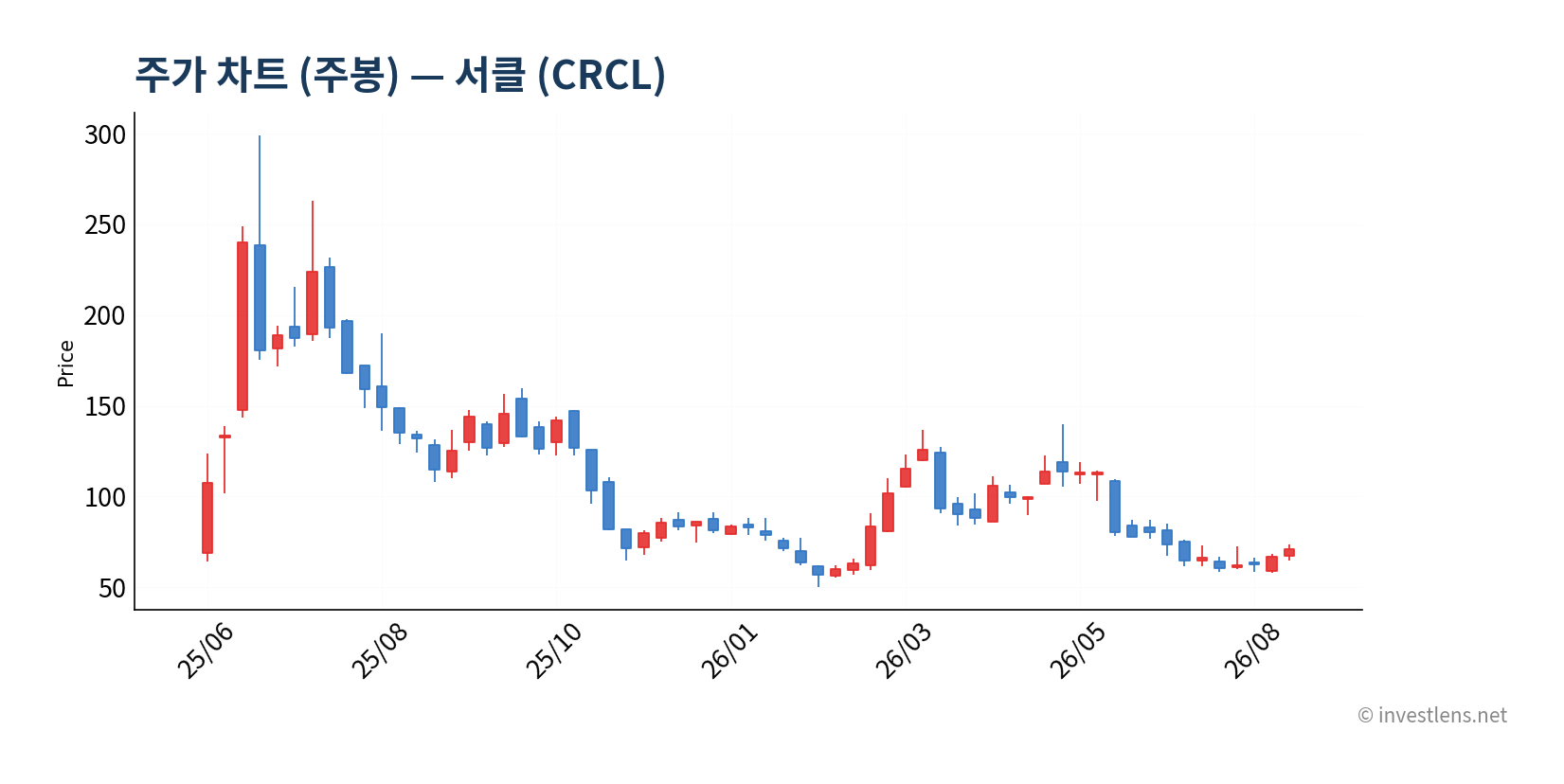 CRCL 주봉 주가 차트 — investlens.net