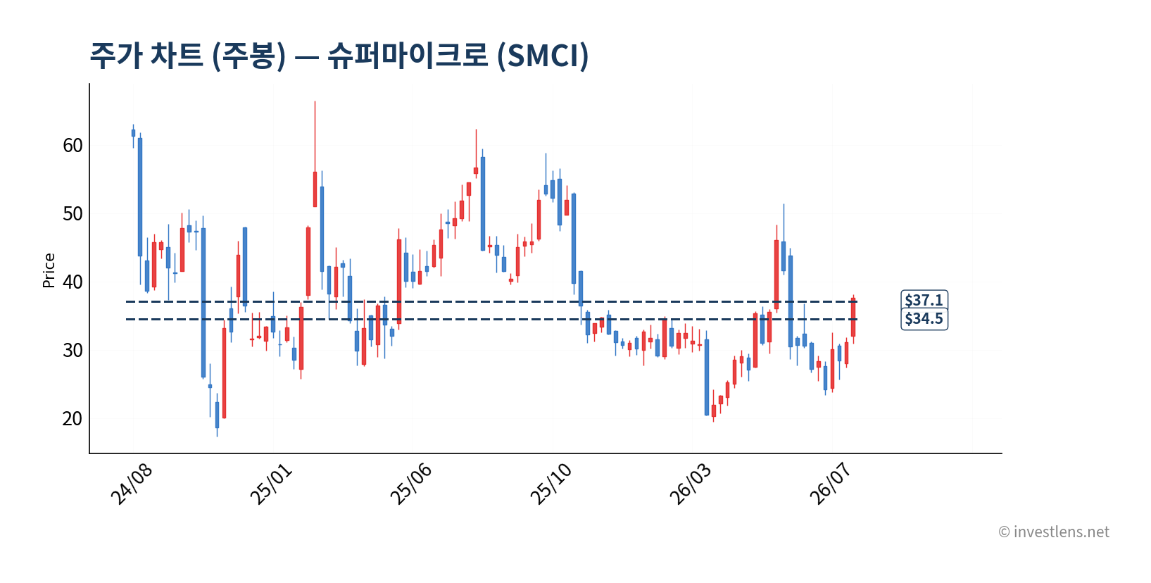 SMCI 주봉 주가 차트 — investlens.net