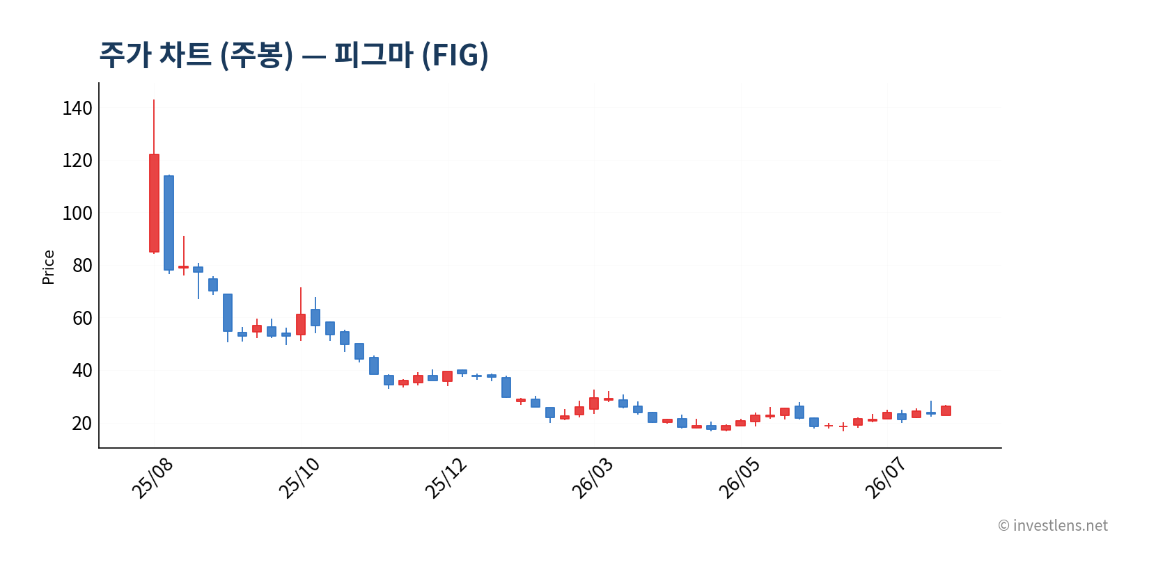 FIG 주봉 주가 차트 — investlens.net