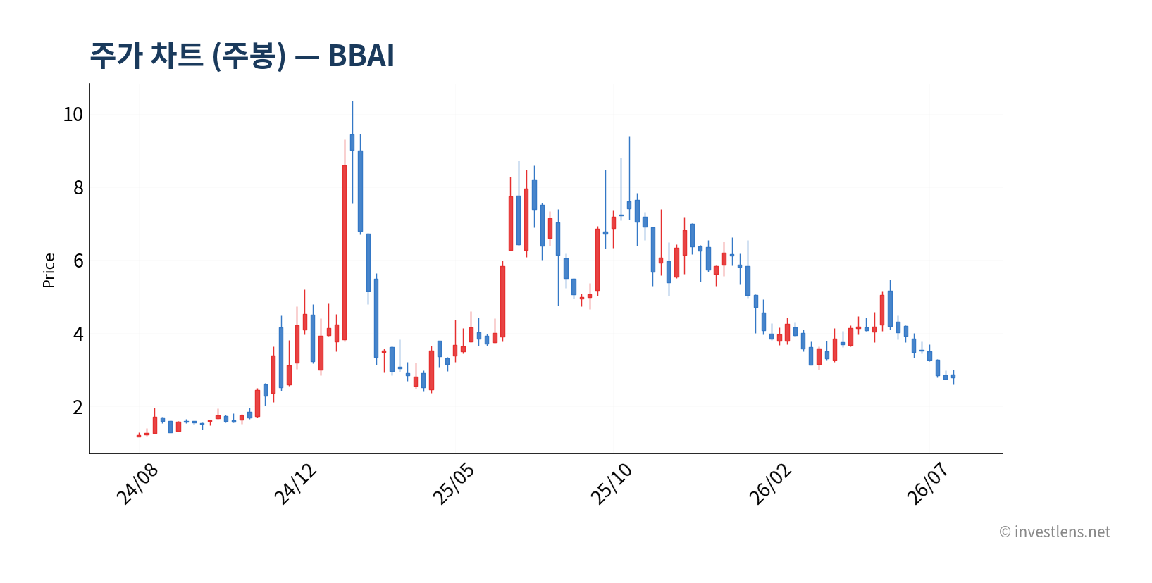 BBAI 주봉 주가 차트 — investlens.net