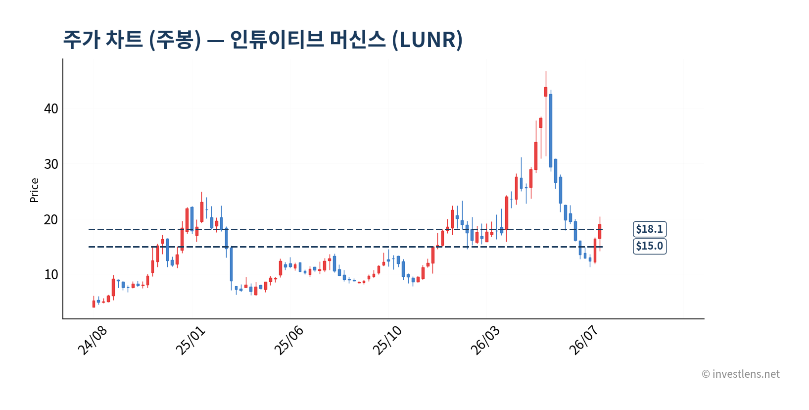 LUNR 주봉 주가 차트 — investlens.net