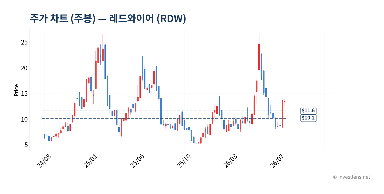 RDW 주봉 주가 차트 — investlens.net