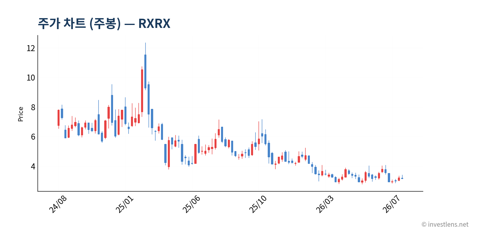 RXRX 주봉 주가 차트 — investlens.net