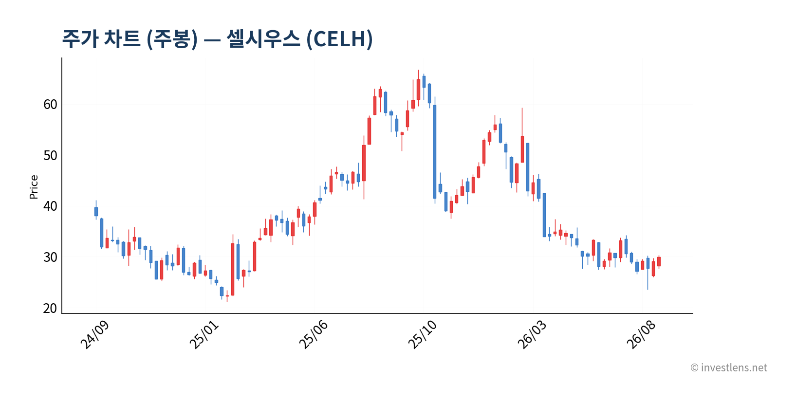 CELH 주봉 주가 차트 — investlens.net