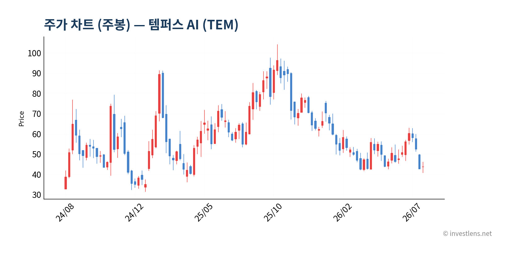 TEM 주봉 주가 차트 — investlens.net