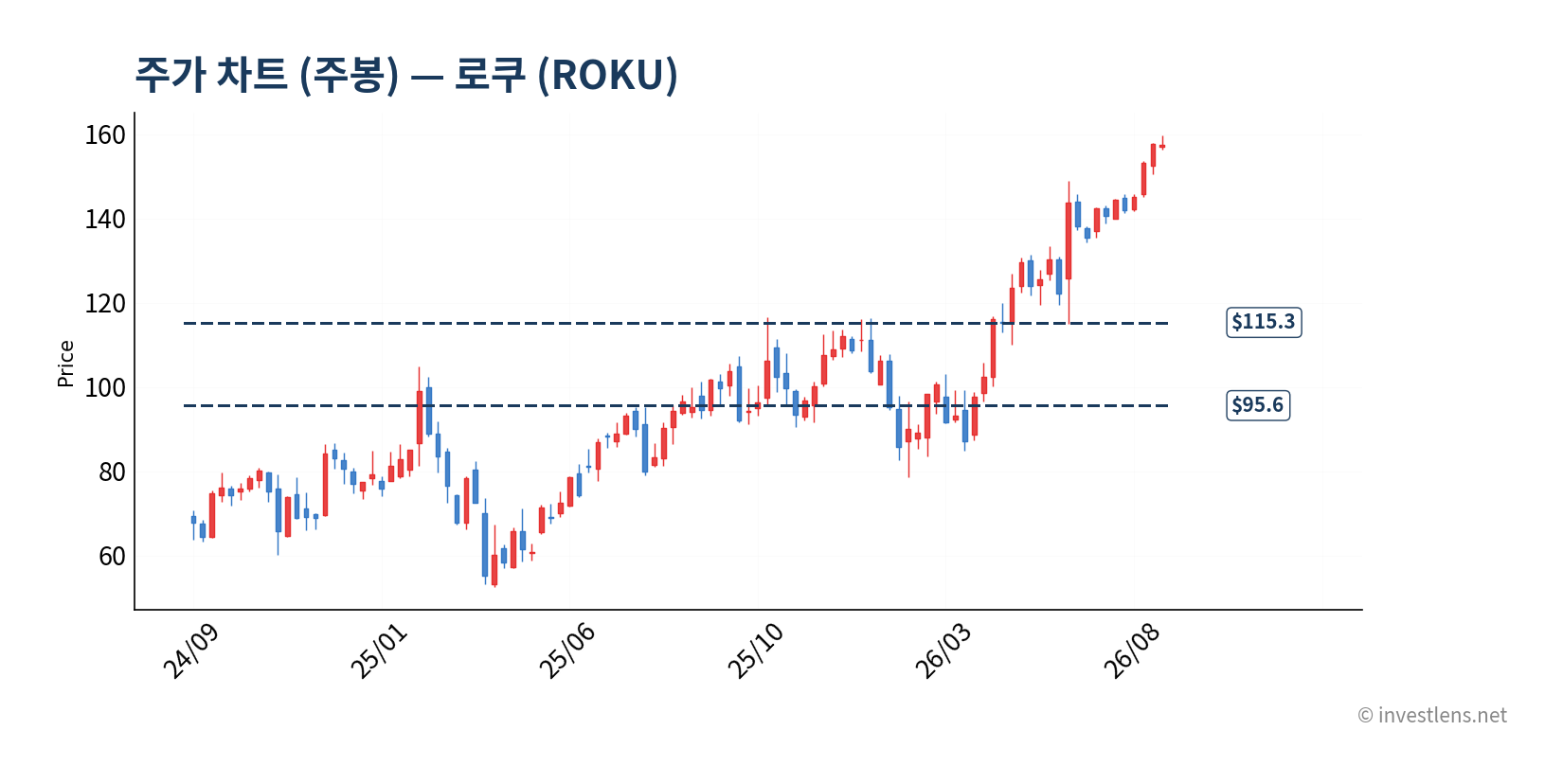 ROKU 주봉 주가 차트 — investlens.net