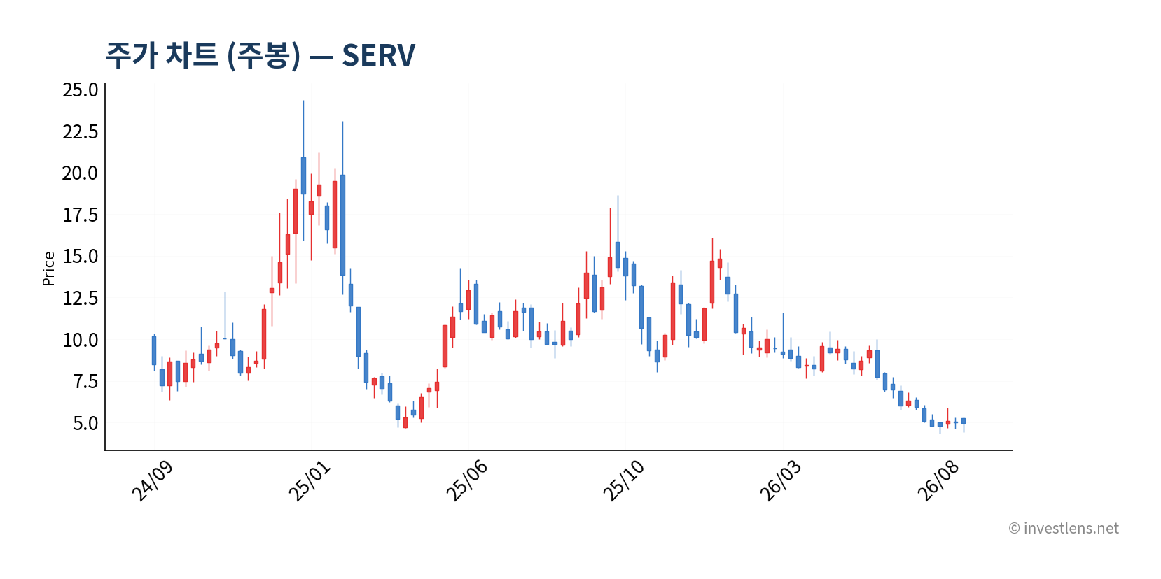 SERV 주봉 주가 차트 — investlens.net