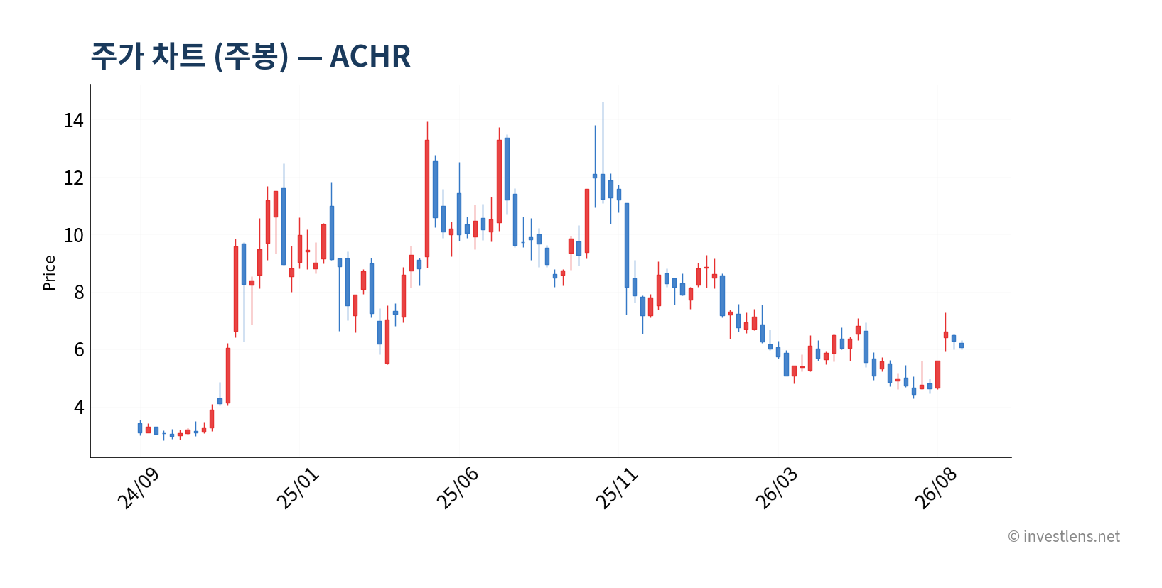 ACHR 주봉 주가 차트 — investlens.net