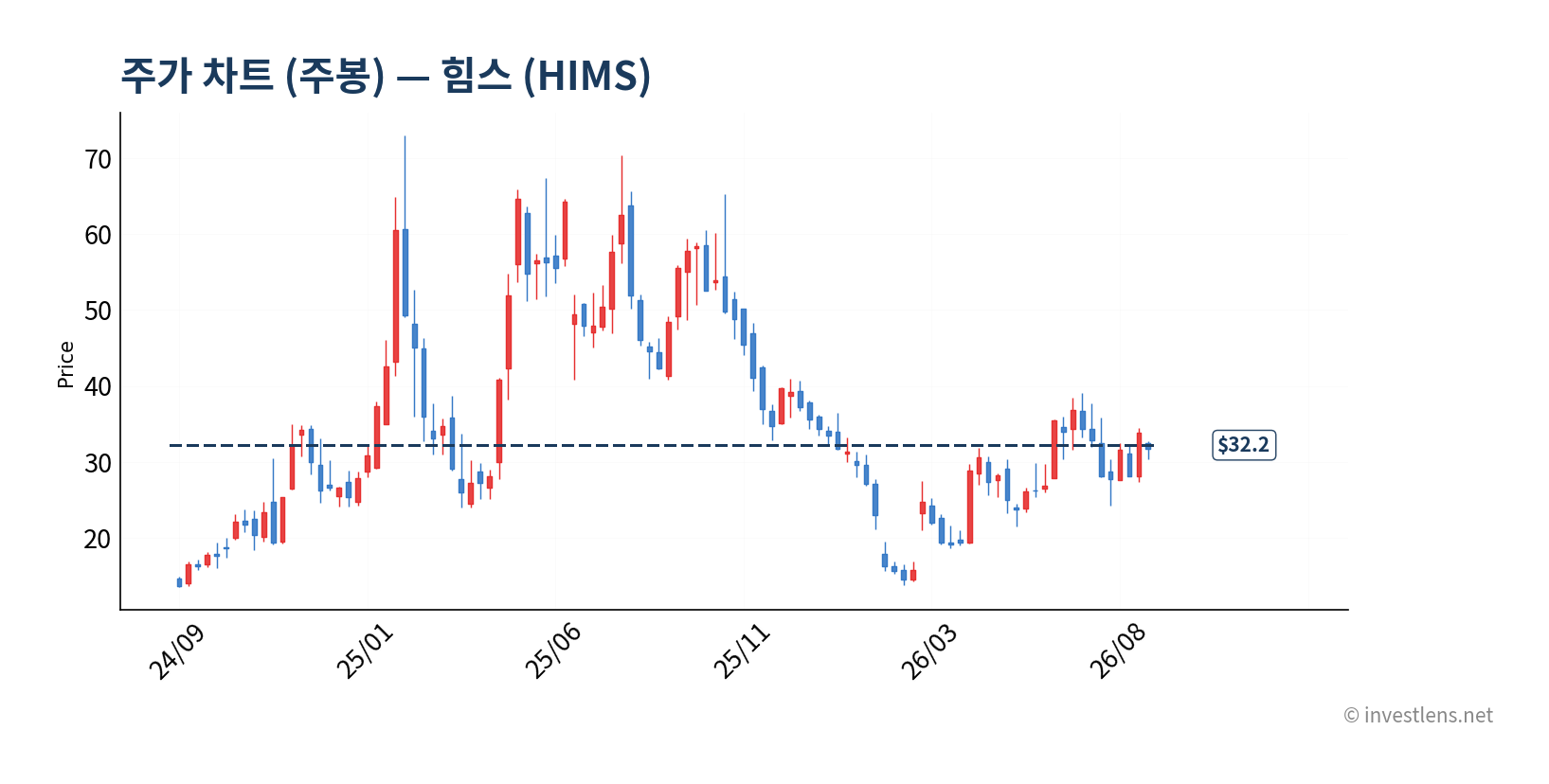 HIMS 주봉 주가 차트 — investlens.net