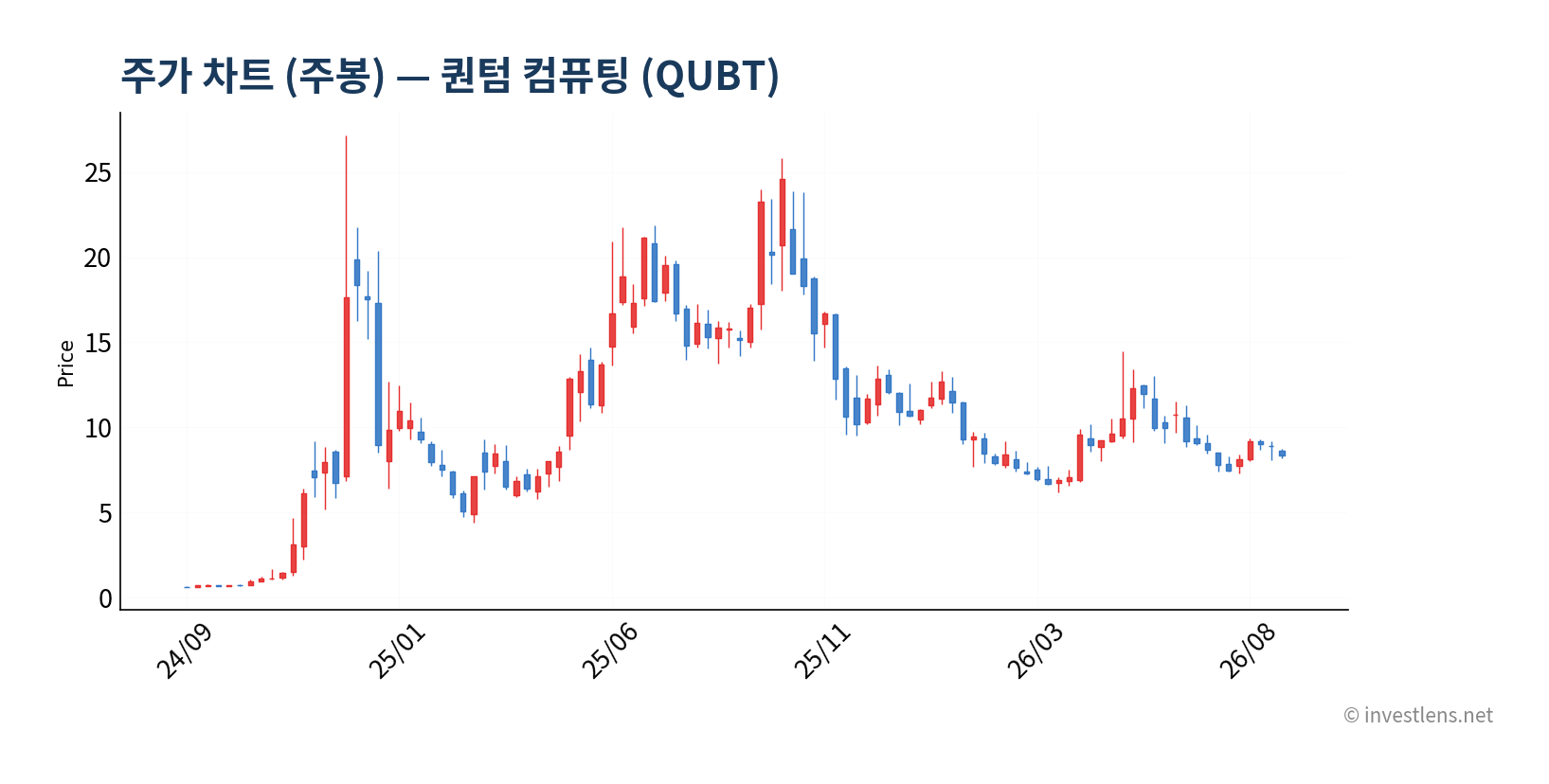 QUBT 주봉 주가 차트 — investlens.net