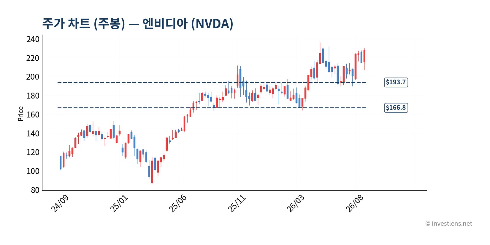 NVDA 주봉 주가 차트 — investlens.net