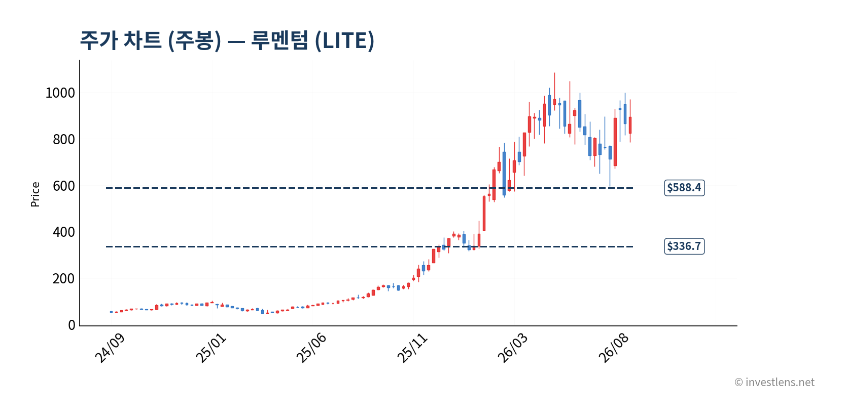 LITE 주봉 주가 차트 — investlens.net