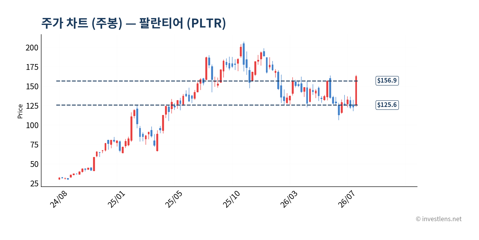 PLTR 주봉 주가 차트 — investlens.net