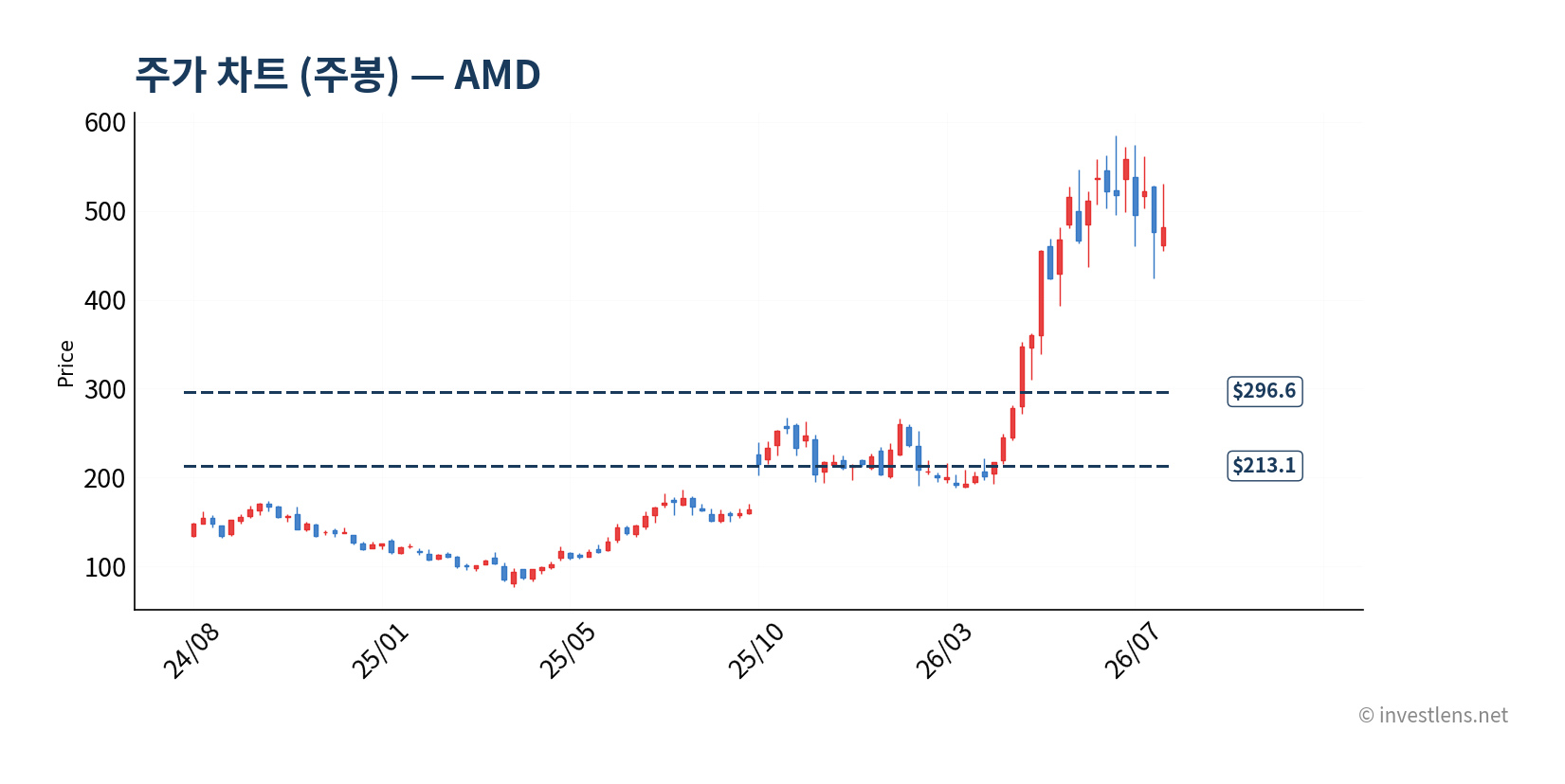 AMD 주봉 주가 차트 — investlens.net