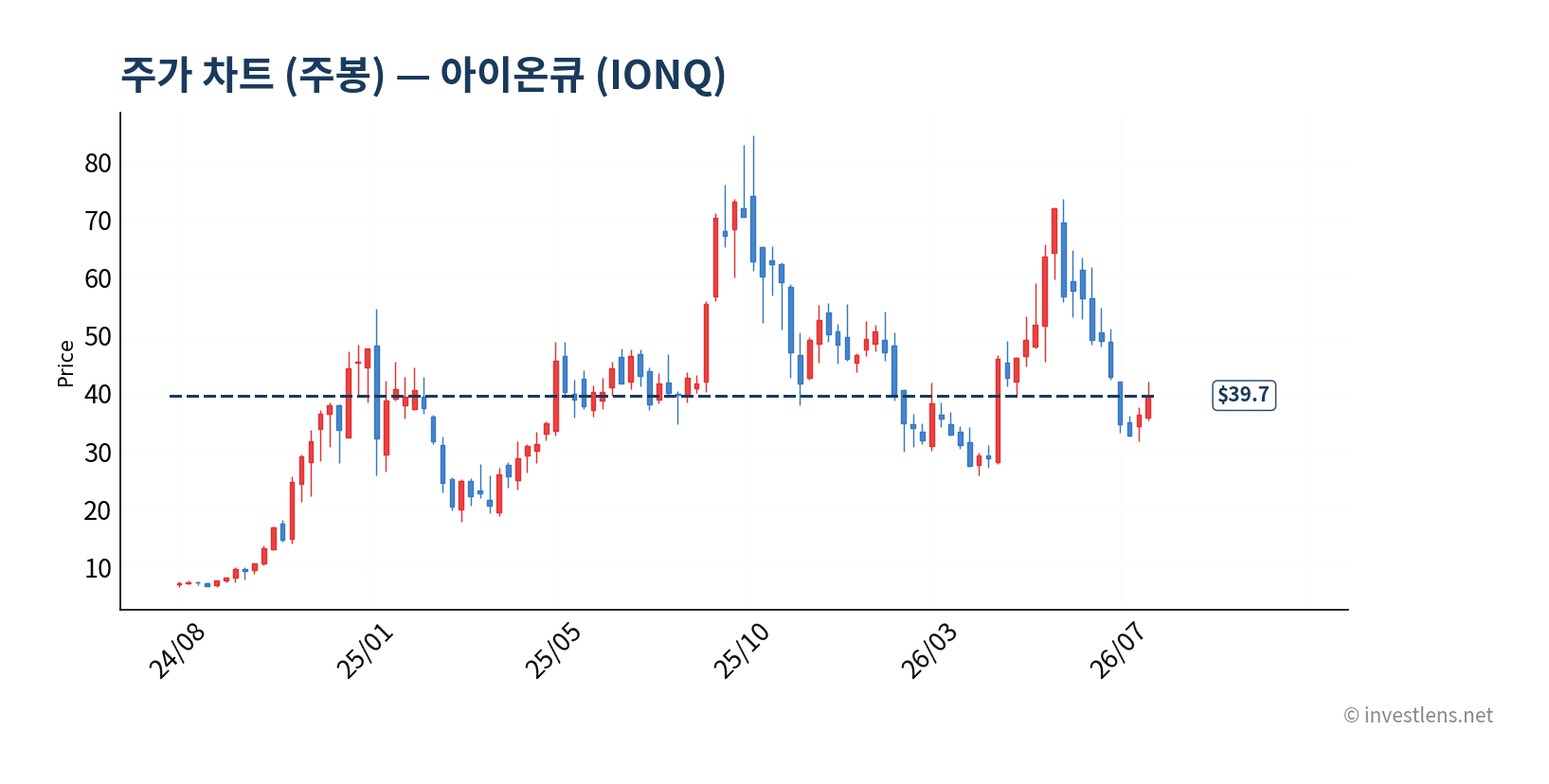 IONQ 주봉 주가 차트 — investlens.net