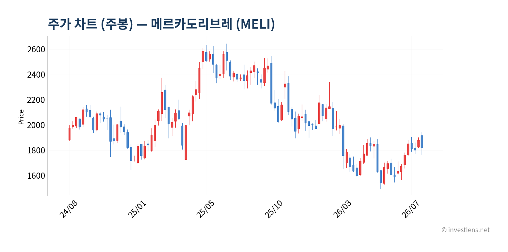 MELI 주봉 주가 차트 — investlens.net