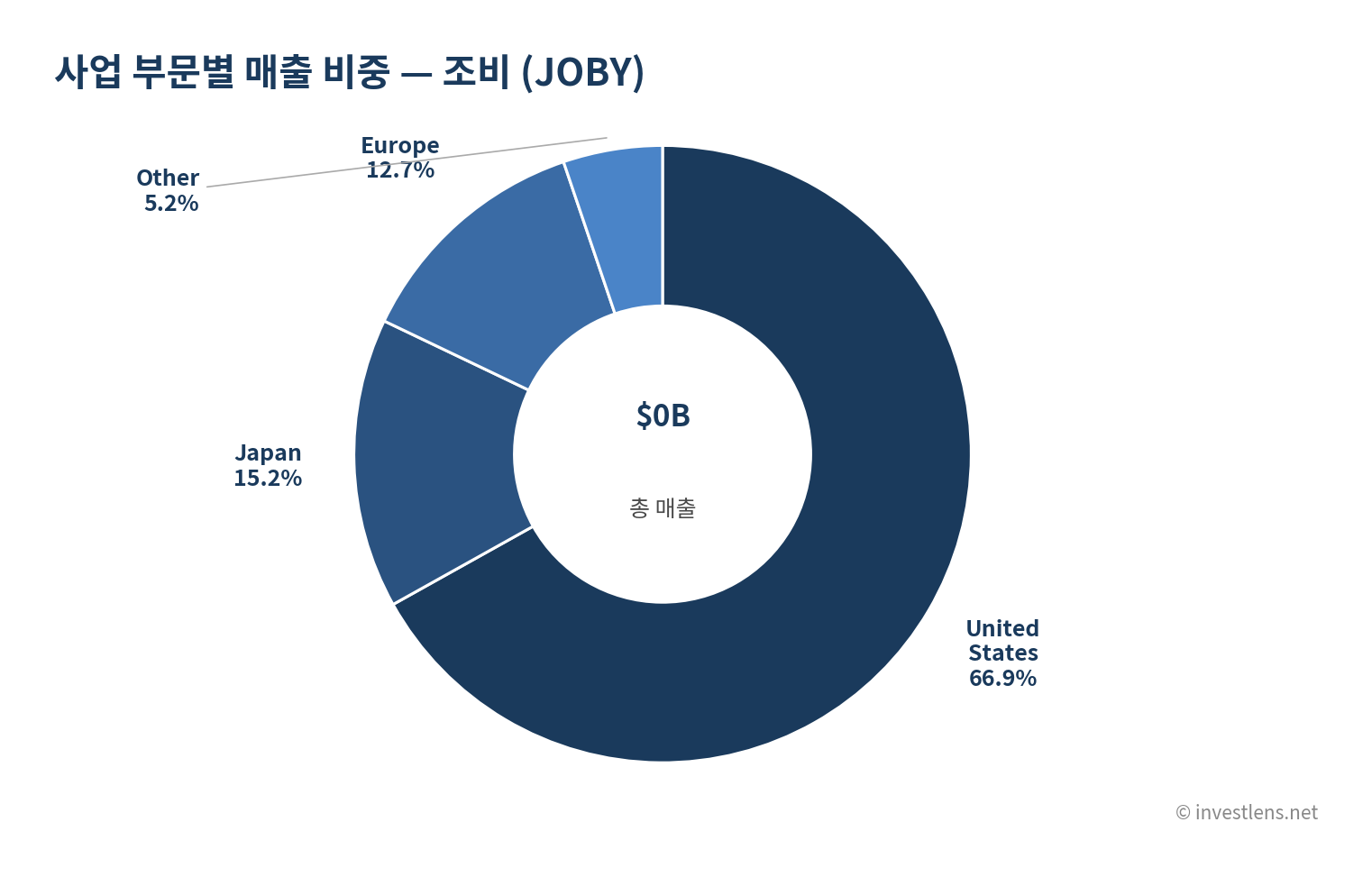 JOBY 사업 부문별 매출 비중 — investlens.net